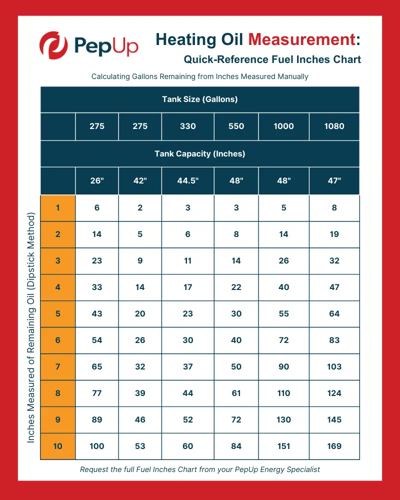 PepUp heating oil measurement chart: calculate gallons of heating oil left in your tank by finding the size of your tank and using the dipstick method to measure inches remaining in the tank. Use this chart to convert inches to gallons remaining.