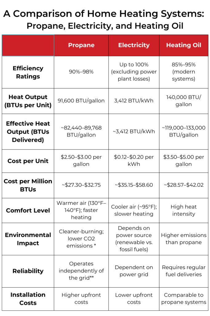 A chart comparing the efficiency, cost, and sustainability of propane heat, electric heating systems, and heating oil furnaces.