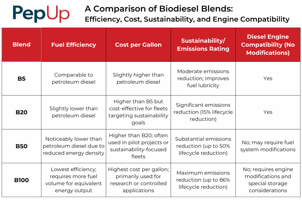 A chart comparing the fuel efficiency, cost per gallon, sustainability, and usability of B5-B100 biodiesel fuels.